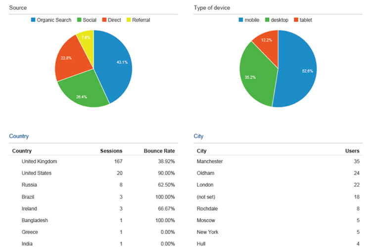 Google Analytics report example