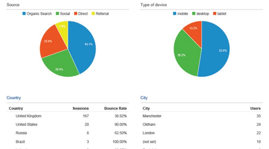 Analytics | Google Analytics Report